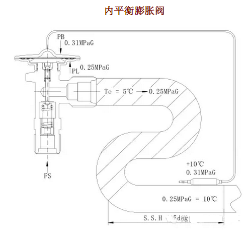 熱力膨脹閥的作用、結構、選型、安裝及調試