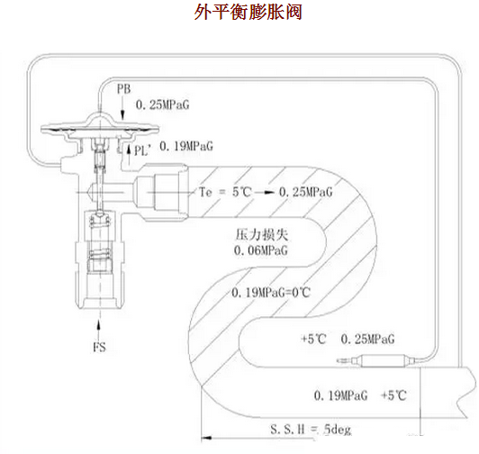 熱力膨脹閥的作用、結構、選型、安裝及調試